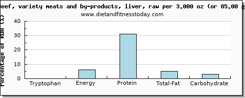 tryptophan and nutritional content in beef liver